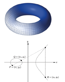 Complex torus and elliptic curve